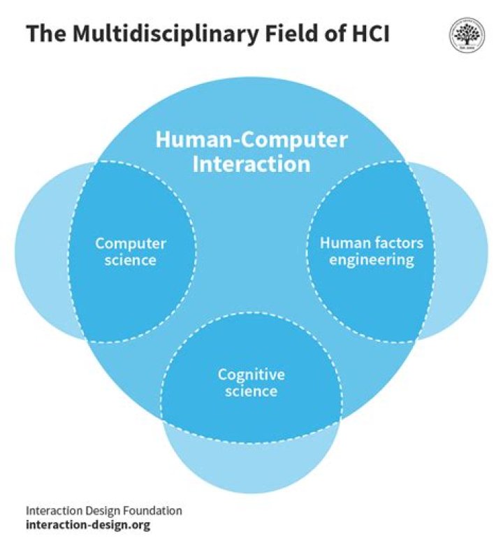 Discoveries That Transform Human-Computer Interaction